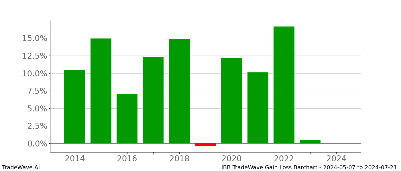 Gain/Loss barchart IBB for date range: 2024-05-07 to 2024-07-21 - this chart shows the gain/loss of the TradeWave opportunity for IBB buying on 2024-05-07 and selling it on 2024-07-21 - this barchart is showing 10 years of history