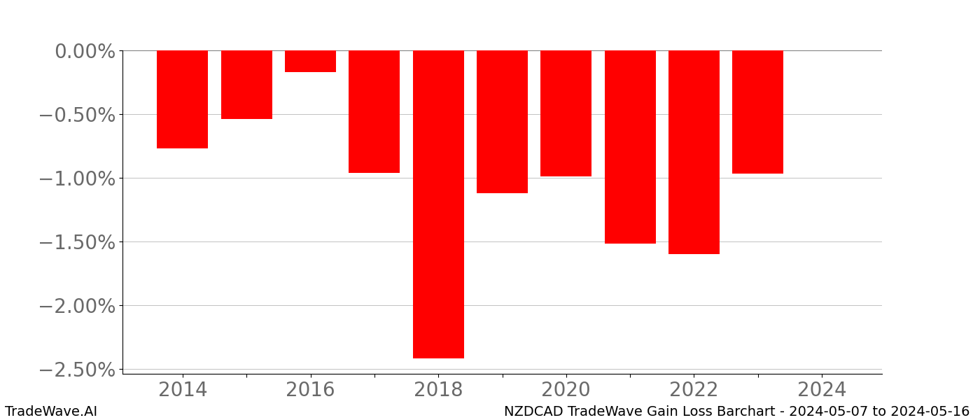 Gain/Loss barchart NZDCAD for date range: 2024-05-07 to 2024-05-16 - this chart shows the gain/loss of the TradeWave opportunity for NZDCAD buying on 2024-05-07 and selling it on 2024-05-16 - this barchart is showing 10 years of history