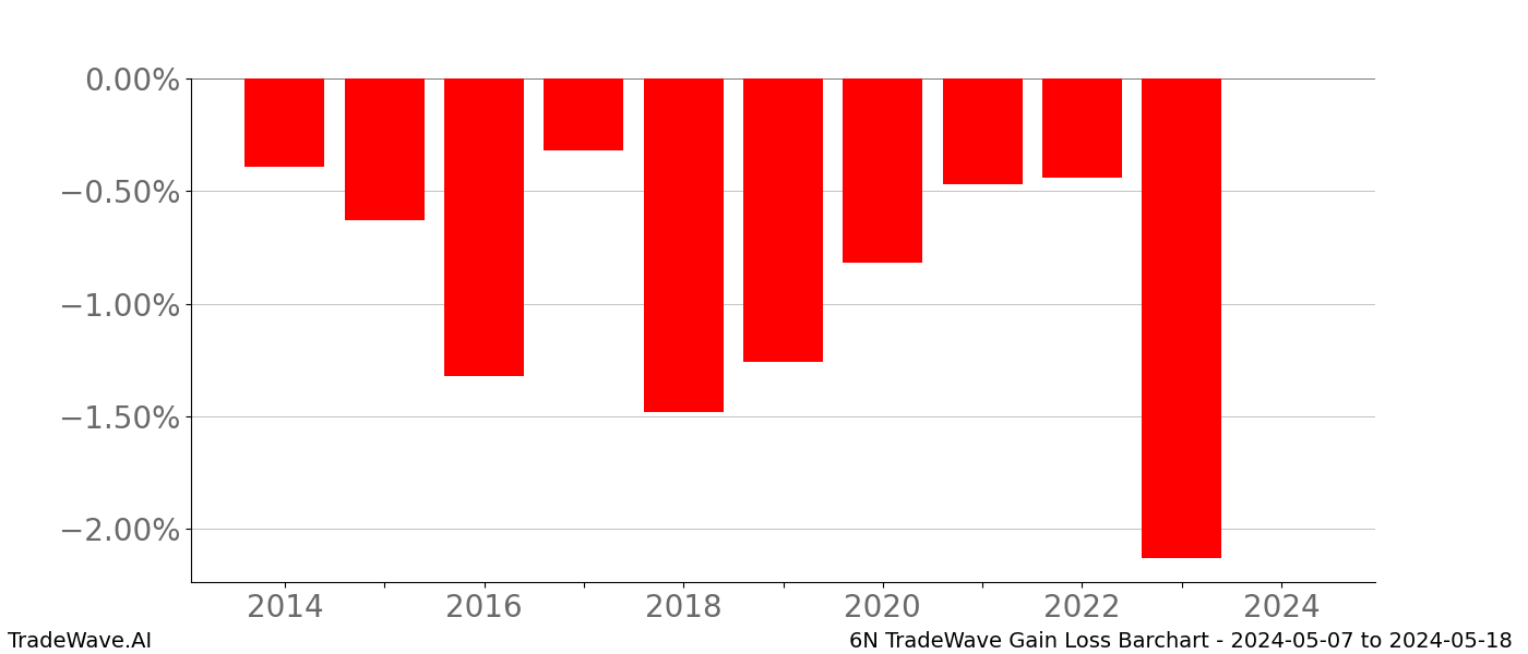Gain/Loss barchart 6N for date range: 2024-05-07 to 2024-05-18 - this chart shows the gain/loss of the TradeWave opportunity for 6N buying on 2024-05-07 and selling it on 2024-05-18 - this barchart is showing 10 years of history