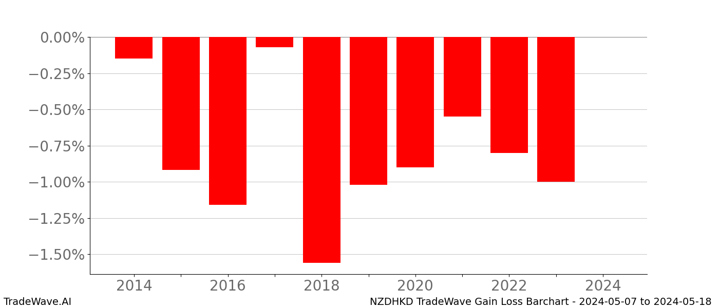 Gain/Loss barchart NZDHKD for date range: 2024-05-07 to 2024-05-18 - this chart shows the gain/loss of the TradeWave opportunity for NZDHKD buying on 2024-05-07 and selling it on 2024-05-18 - this barchart is showing 10 years of history