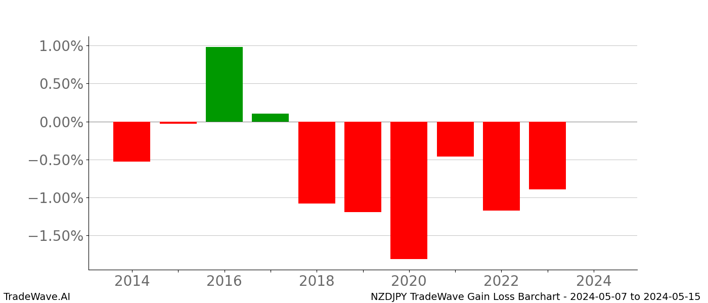 Gain/Loss barchart NZDJPY for date range: 2024-05-07 to 2024-05-15 - this chart shows the gain/loss of the TradeWave opportunity for NZDJPY buying on 2024-05-07 and selling it on 2024-05-15 - this barchart is showing 10 years of history