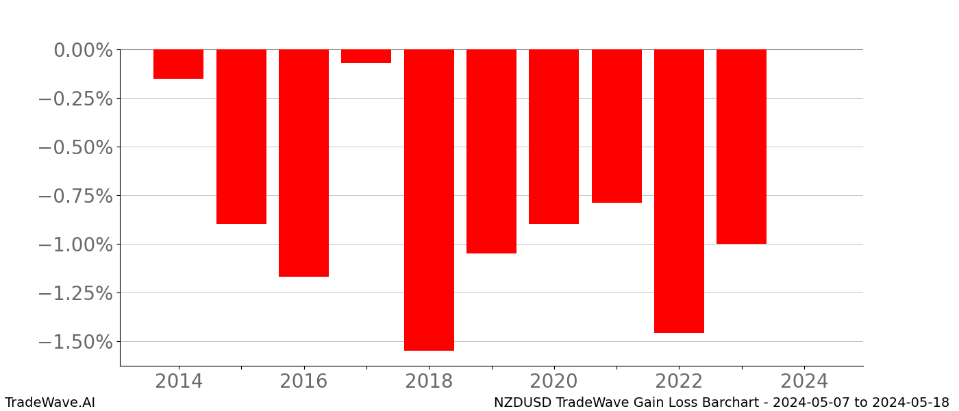 Gain/Loss barchart NZDUSD for date range: 2024-05-07 to 2024-05-18 - this chart shows the gain/loss of the TradeWave opportunity for NZDUSD buying on 2024-05-07 and selling it on 2024-05-18 - this barchart is showing 10 years of history