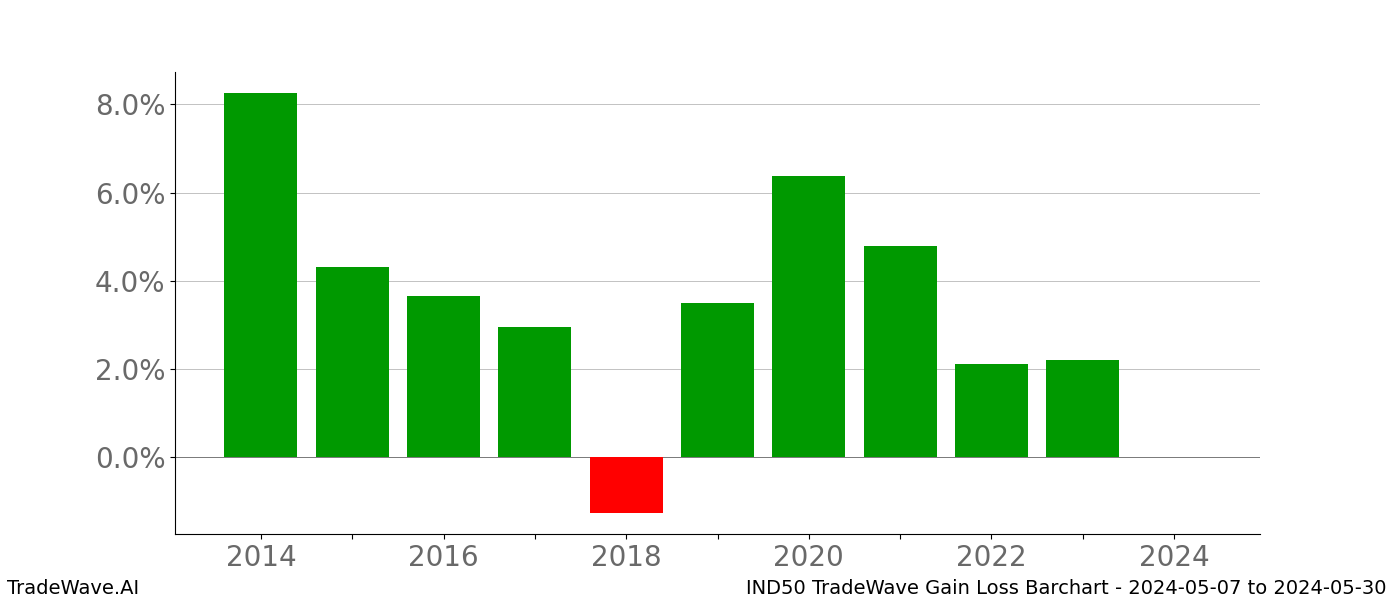 Gain/Loss barchart IND50 for date range: 2024-05-07 to 2024-05-30 - this chart shows the gain/loss of the TradeWave opportunity for IND50 buying on 2024-05-07 and selling it on 2024-05-30 - this barchart is showing 10 years of history