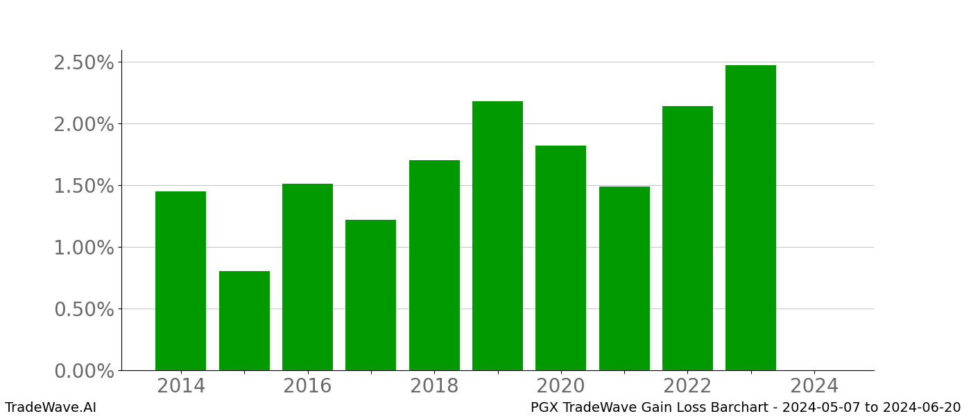 Gain/Loss barchart PGX for date range: 2024-05-07 to 2024-06-20 - this chart shows the gain/loss of the TradeWave opportunity for PGX buying on 2024-05-07 and selling it on 2024-06-20 - this barchart is showing 10 years of history