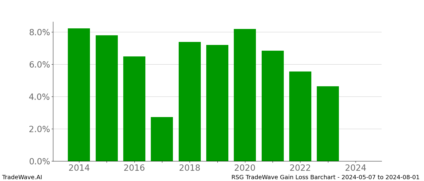 Gain/Loss barchart RSG for date range: 2024-05-07 to 2024-08-01 - this chart shows the gain/loss of the TradeWave opportunity for RSG buying on 2024-05-07 and selling it on 2024-08-01 - this barchart is showing 10 years of history