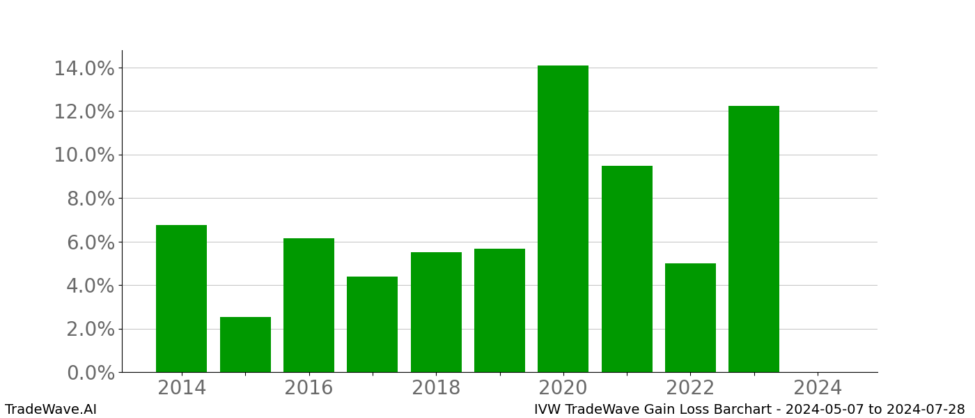 Gain/Loss barchart IVW for date range: 2024-05-07 to 2024-07-28 - this chart shows the gain/loss of the TradeWave opportunity for IVW buying on 2024-05-07 and selling it on 2024-07-28 - this barchart is showing 10 years of history