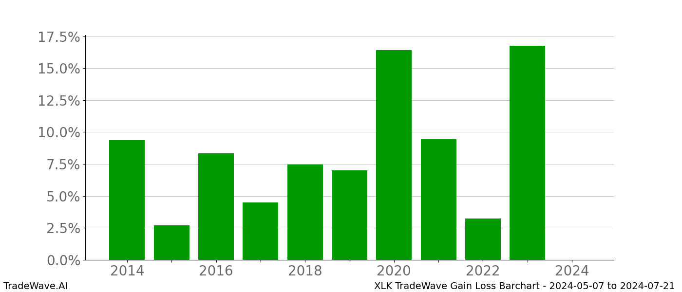 Gain/Loss barchart XLK for date range: 2024-05-07 to 2024-07-21 - this chart shows the gain/loss of the TradeWave opportunity for XLK buying on 2024-05-07 and selling it on 2024-07-21 - this barchart is showing 10 years of history