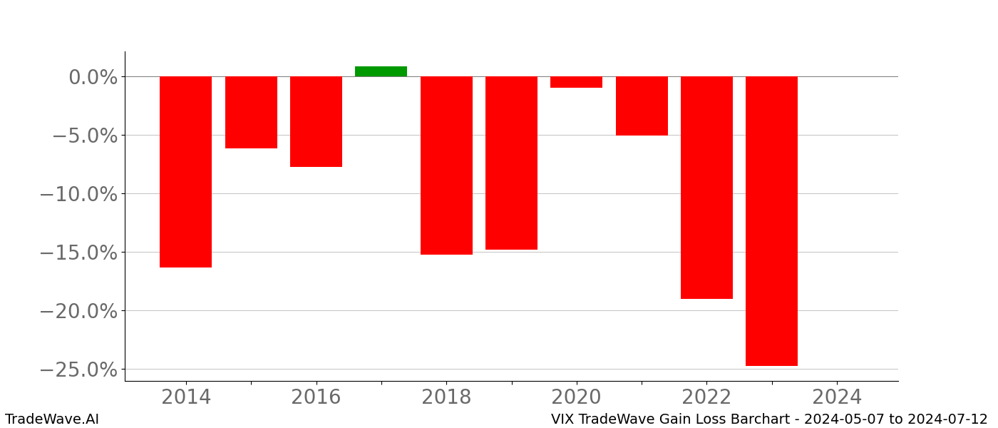 Gain/Loss barchart VIX for date range: 2024-05-07 to 2024-07-12 - this chart shows the gain/loss of the TradeWave opportunity for VIX buying on 2024-05-07 and selling it on 2024-07-12 - this barchart is showing 10 years of history