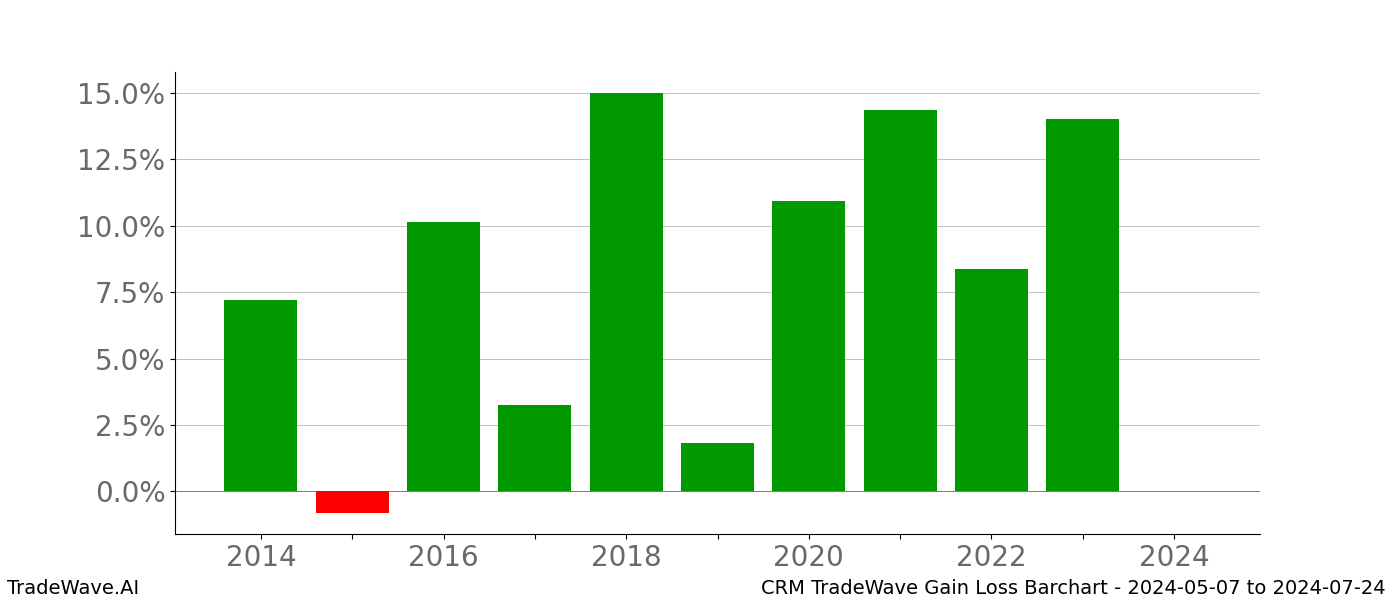 Gain/Loss barchart CRM for date range: 2024-05-07 to 2024-07-24 - this chart shows the gain/loss of the TradeWave opportunity for CRM buying on 2024-05-07 and selling it on 2024-07-24 - this barchart is showing 10 years of history