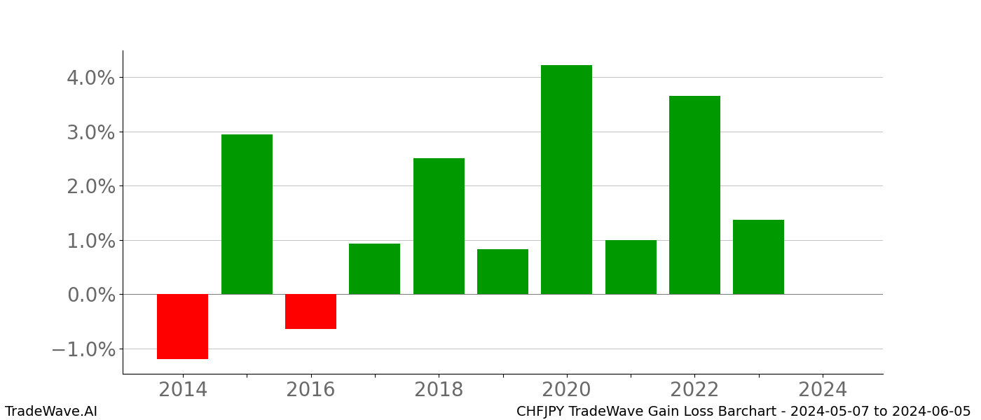 Gain/Loss barchart CHFJPY for date range: 2024-05-07 to 2024-06-05 - this chart shows the gain/loss of the TradeWave opportunity for CHFJPY buying on 2024-05-07 and selling it on 2024-06-05 - this barchart is showing 10 years of history