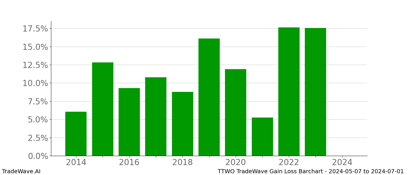 Gain/Loss barchart TTWO for date range: 2024-05-07 to 2024-07-01 - this chart shows the gain/loss of the TradeWave opportunity for TTWO buying on 2024-05-07 and selling it on 2024-07-01 - this barchart is showing 10 years of history