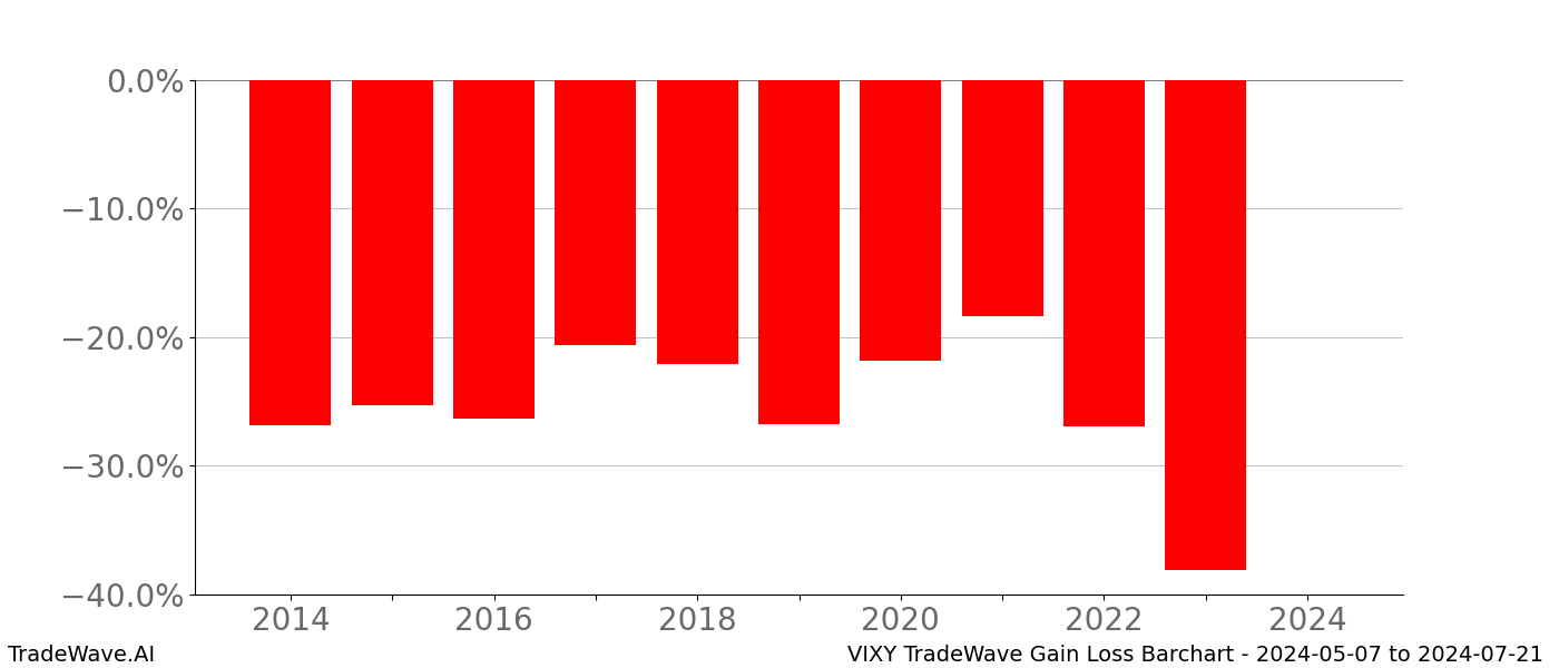Gain/Loss barchart VIXY for date range: 2024-05-07 to 2024-07-21 - this chart shows the gain/loss of the TradeWave opportunity for VIXY buying on 2024-05-07 and selling it on 2024-07-21 - this barchart is showing 10 years of history