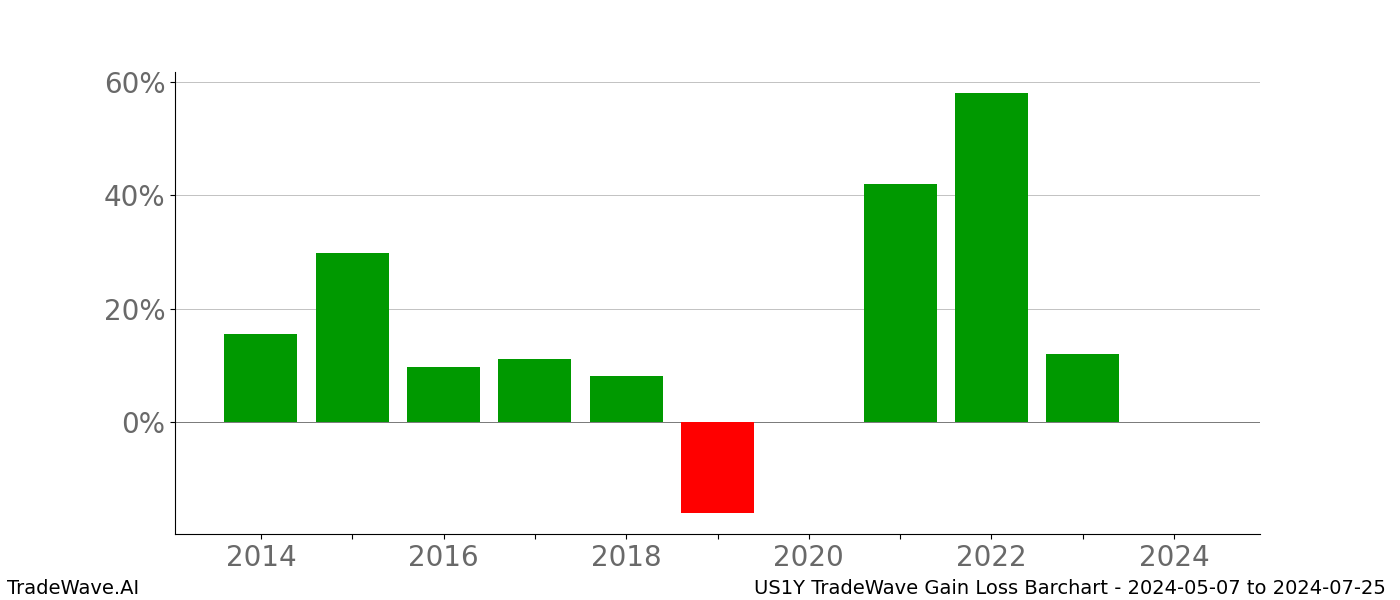 Gain/Loss barchart US1Y for date range: 2024-05-07 to 2024-07-25 - this chart shows the gain/loss of the TradeWave opportunity for US1Y buying on 2024-05-07 and selling it on 2024-07-25 - this barchart is showing 10 years of history