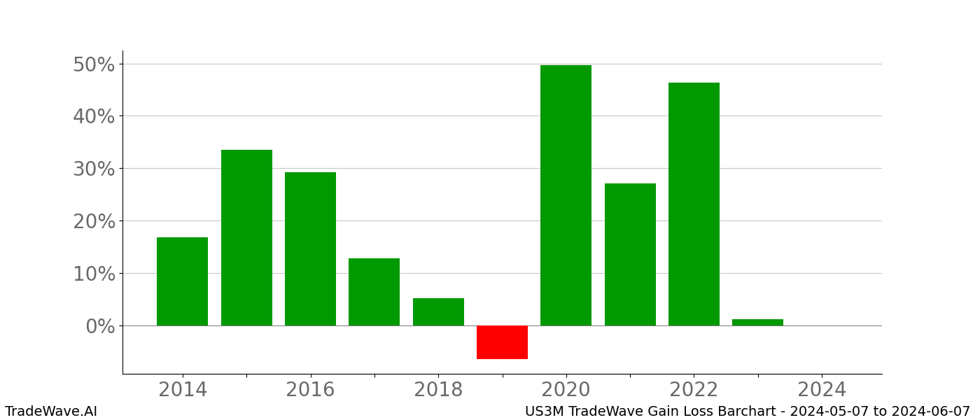 Gain/Loss barchart US3M for date range: 2024-05-07 to 2024-06-07 - this chart shows the gain/loss of the TradeWave opportunity for US3M buying on 2024-05-07 and selling it on 2024-06-07 - this barchart is showing 10 years of history