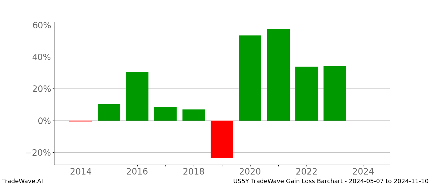 Gain/Loss barchart US5Y for date range: 2024-05-07 to 2024-11-10 - this chart shows the gain/loss of the TradeWave opportunity for US5Y buying on 2024-05-07 and selling it on 2024-11-10 - this barchart is showing 10 years of history