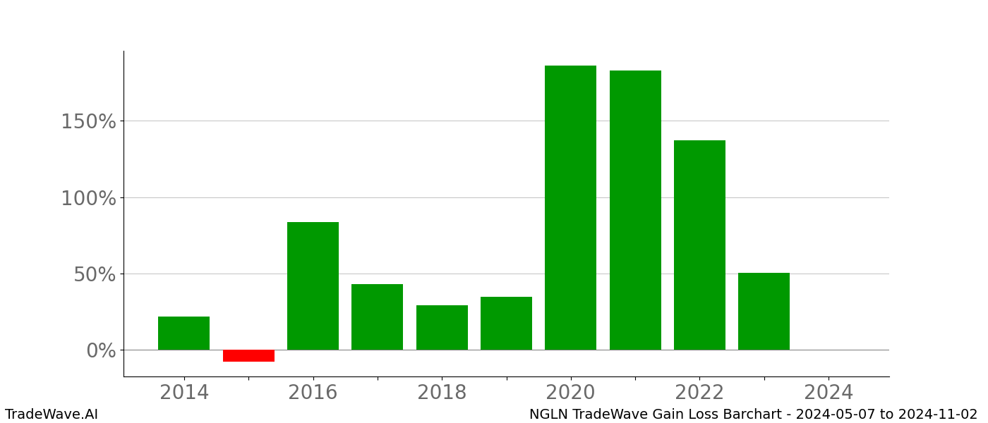 Gain/Loss barchart NGLN for date range: 2024-05-07 to 2024-11-02 - this chart shows the gain/loss of the TradeWave opportunity for NGLN buying on 2024-05-07 and selling it on 2024-11-02 - this barchart is showing 10 years of history