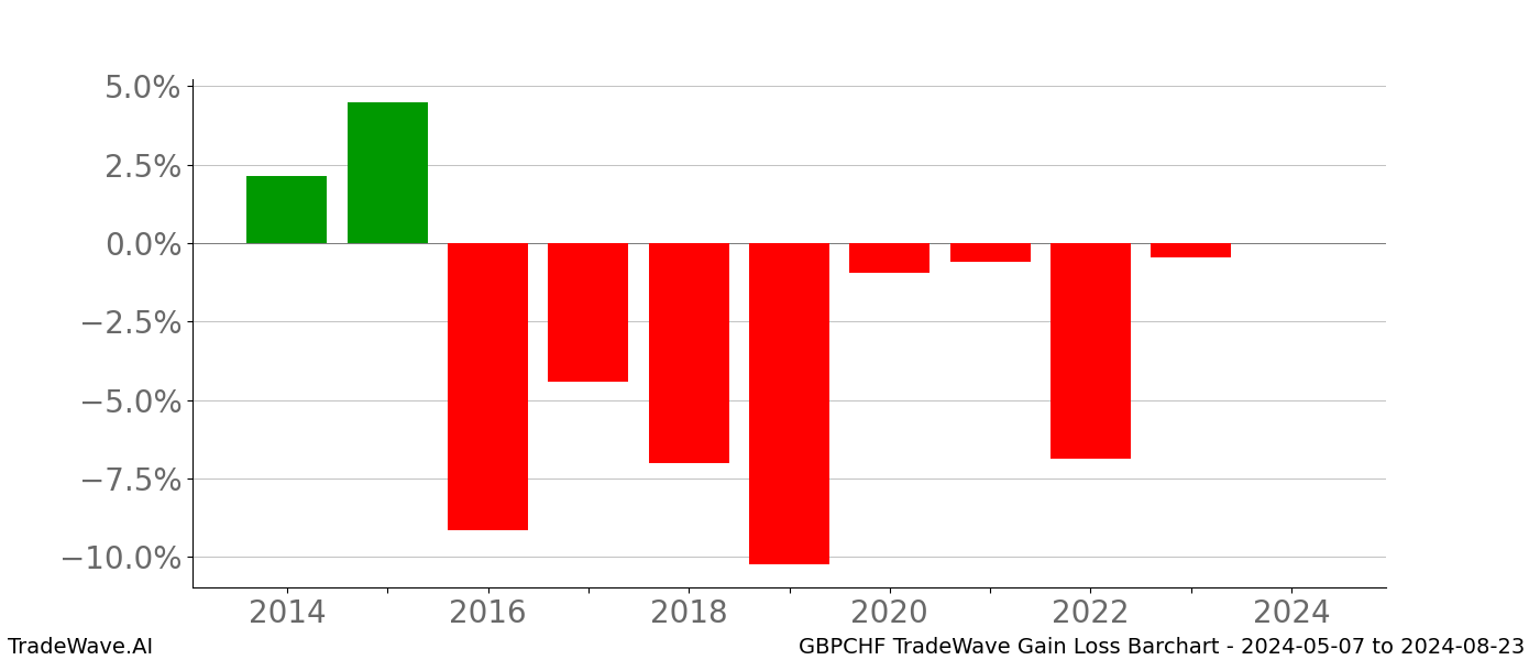 Gain/Loss barchart GBPCHF for date range: 2024-05-07 to 2024-08-23 - this chart shows the gain/loss of the TradeWave opportunity for GBPCHF buying on 2024-05-07 and selling it on 2024-08-23 - this barchart is showing 10 years of history