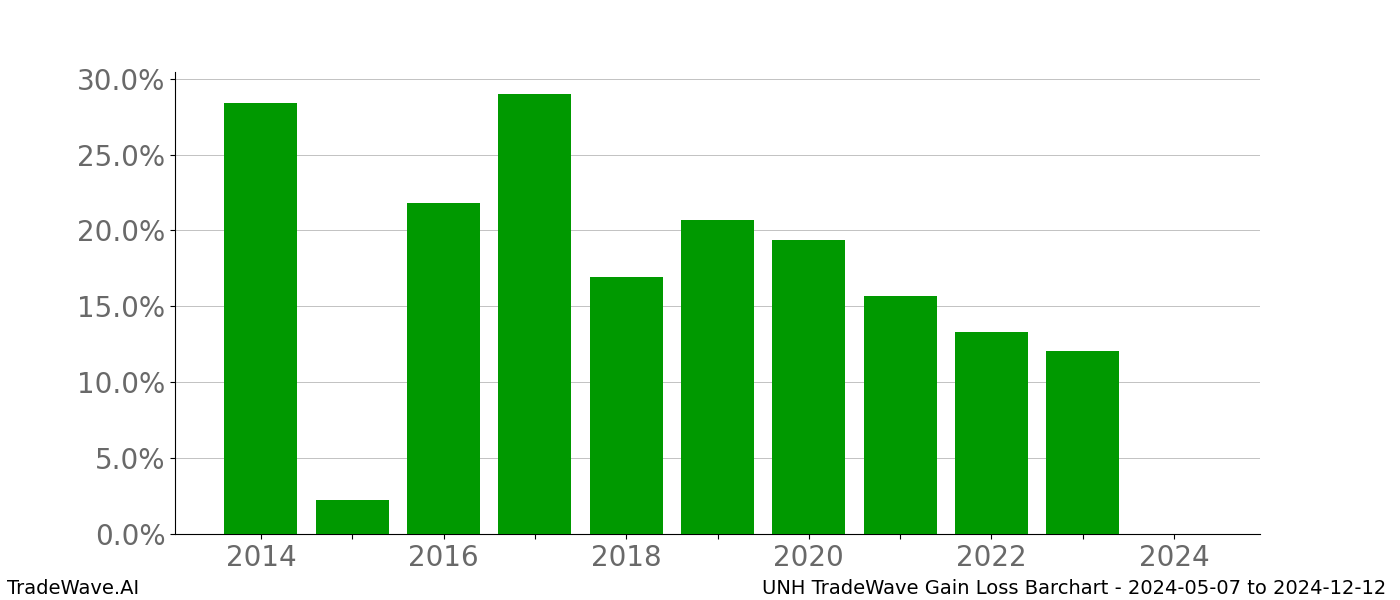 Gain/Loss barchart UNH for date range: 2024-05-07 to 2024-12-12 - this chart shows the gain/loss of the TradeWave opportunity for UNH buying on 2024-05-07 and selling it on 2024-12-12 - this barchart is showing 10 years of history