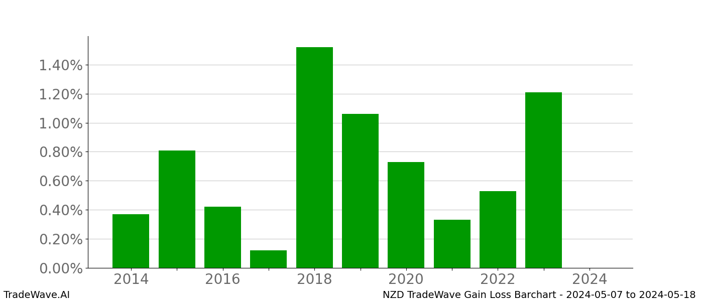 Gain/Loss barchart NZD for date range: 2024-05-07 to 2024-05-18 - this chart shows the gain/loss of the TradeWave opportunity for NZD buying on 2024-05-07 and selling it on 2024-05-18 - this barchart is showing 10 years of history