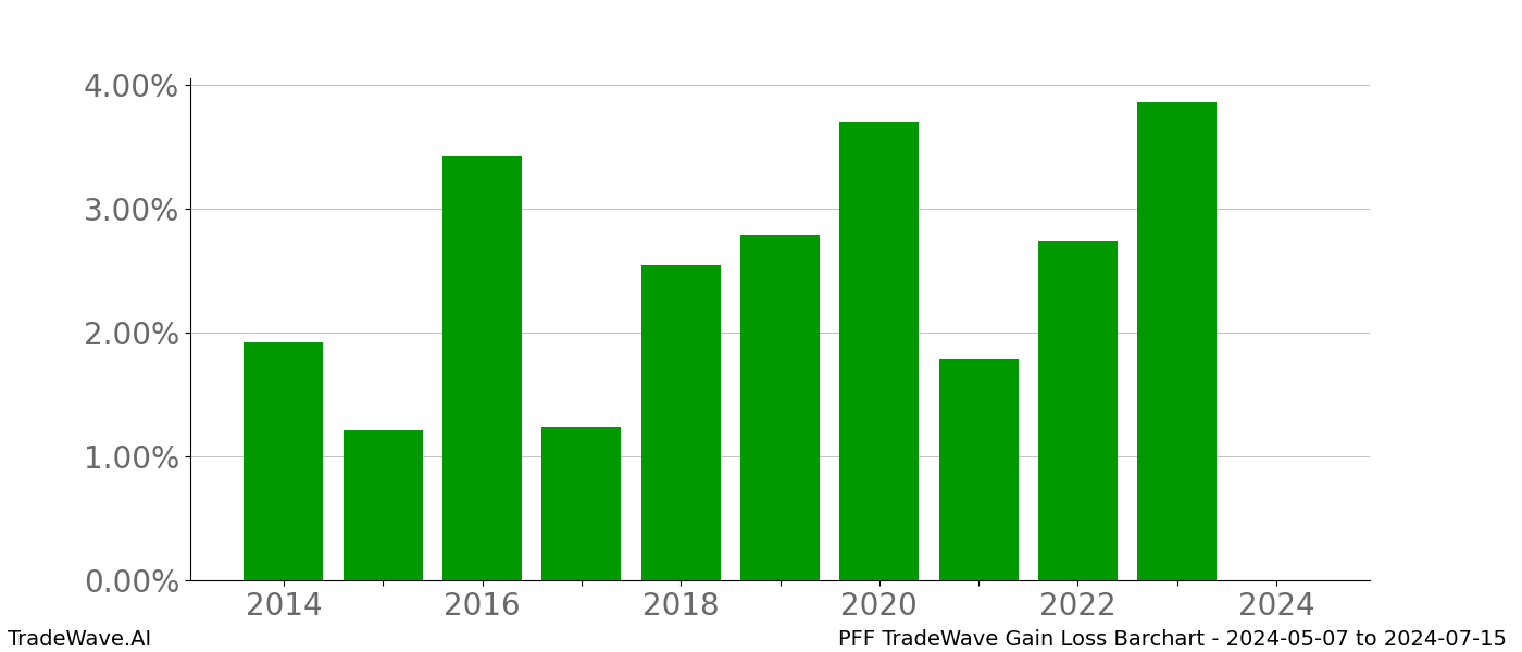 Gain/Loss barchart PFF for date range: 2024-05-07 to 2024-07-15 - this chart shows the gain/loss of the TradeWave opportunity for PFF buying on 2024-05-07 and selling it on 2024-07-15 - this barchart is showing 10 years of history