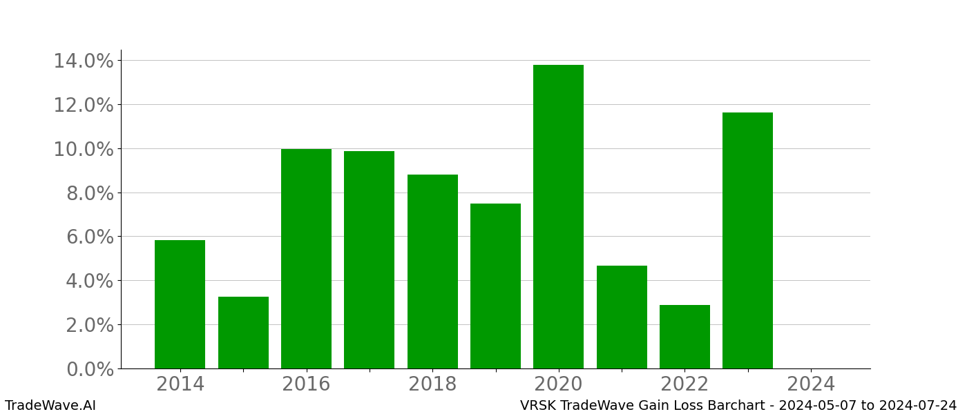 Gain/Loss barchart VRSK for date range: 2024-05-07 to 2024-07-24 - this chart shows the gain/loss of the TradeWave opportunity for VRSK buying on 2024-05-07 and selling it on 2024-07-24 - this barchart is showing 10 years of history