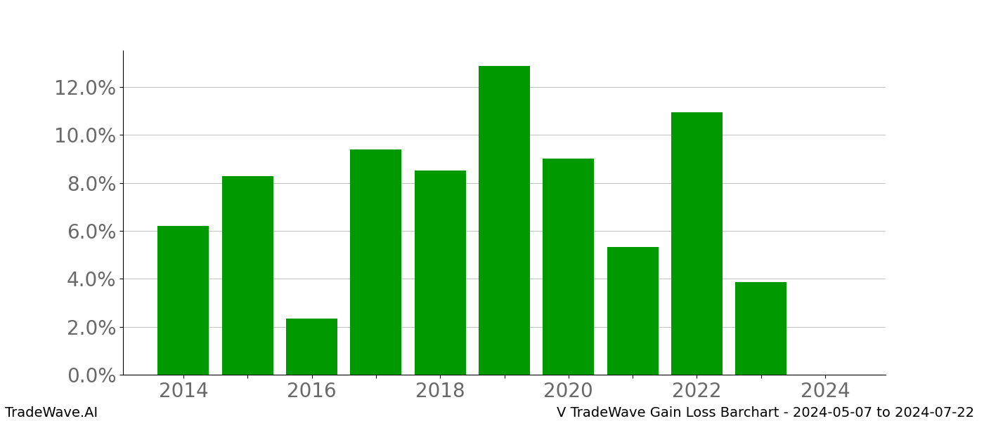 Gain/Loss barchart V for date range: 2024-05-07 to 2024-07-22 - this chart shows the gain/loss of the TradeWave opportunity for V buying on 2024-05-07 and selling it on 2024-07-22 - this barchart is showing 10 years of history