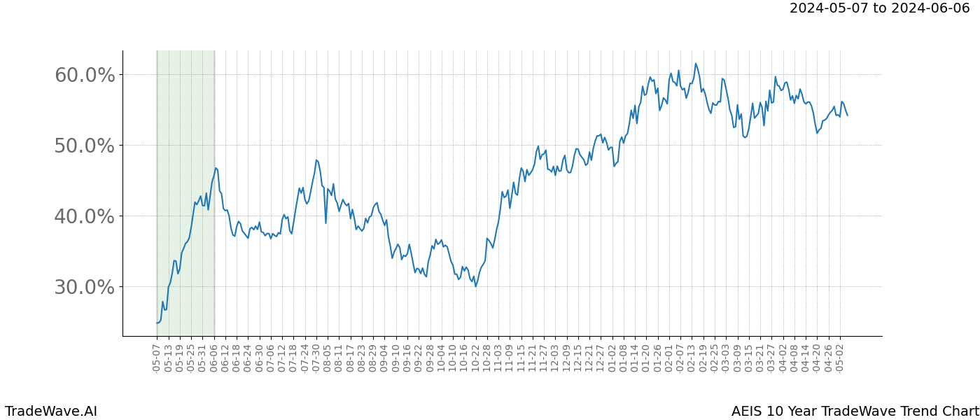 TradeWave Trend Chart AEIS shows the average trend of the financial instrument over the past 10 years. Sharp uptrends and downtrends signal a potential TradeWave opportunity