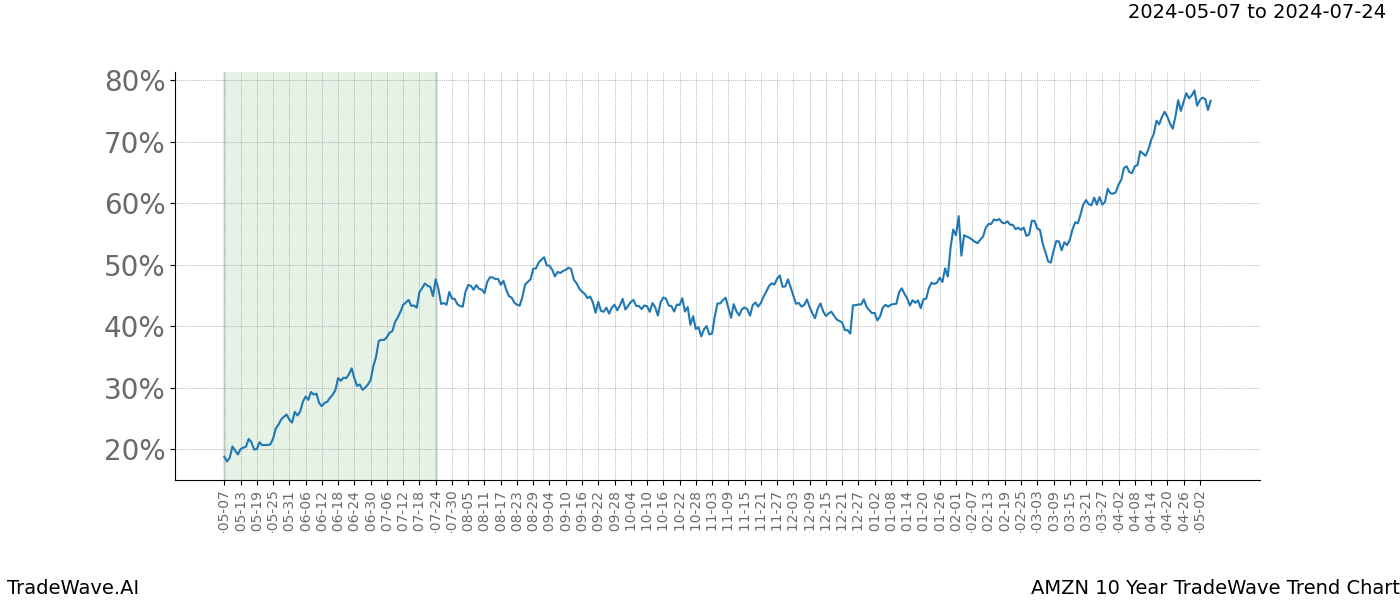 TradeWave Trend Chart AMZN shows the average trend of the financial instrument over the past 10 years. Sharp uptrends and downtrends signal a potential TradeWave opportunity