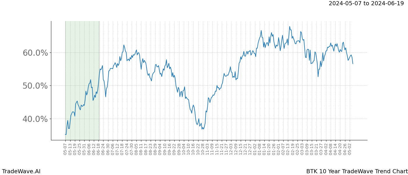 TradeWave Trend Chart BTK shows the average trend of the financial instrument over the past 10 years. Sharp uptrends and downtrends signal a potential TradeWave opportunity