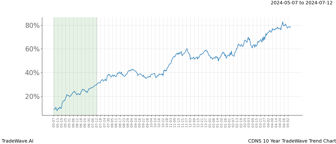 TradeWave Trend Chart CDNS shows the average trend of the financial instrument over the past 10 years. Sharp uptrends and downtrends signal a potential TradeWave opportunity