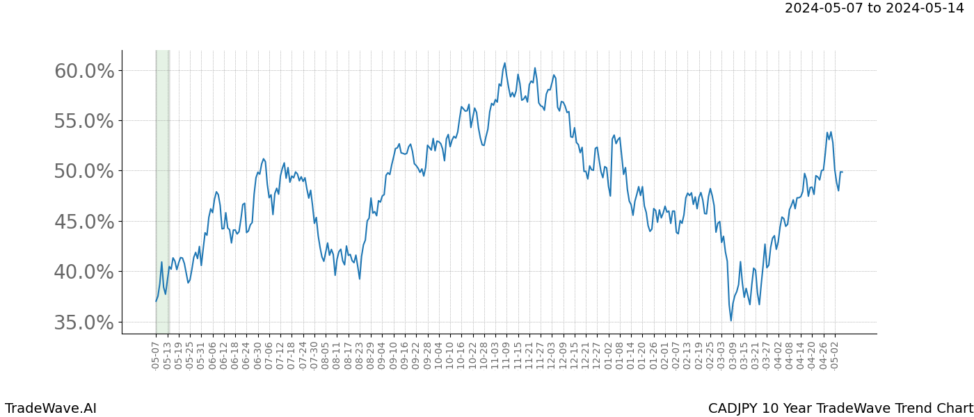 TradeWave Trend Chart CADJPY shows the average trend of the financial instrument over the past 10 years. Sharp uptrends and downtrends signal a potential TradeWave opportunity