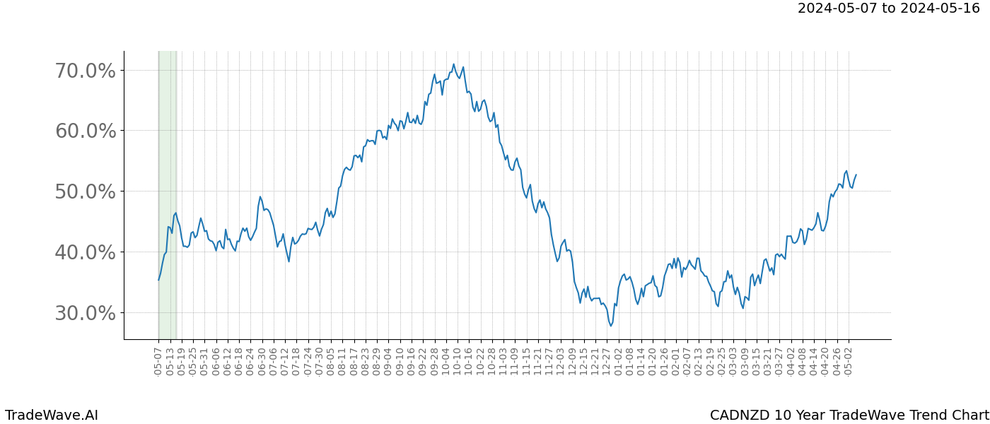 TradeWave Trend Chart CADNZD shows the average trend of the financial instrument over the past 10 years. Sharp uptrends and downtrends signal a potential TradeWave opportunity