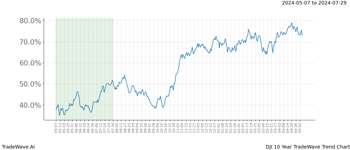 TradeWave Trend Chart DJI shows the average trend of the financial instrument over the past 10 years. Sharp uptrends and downtrends signal a potential TradeWave opportunity