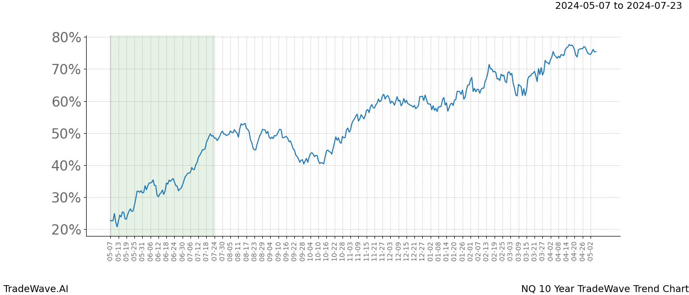 TradeWave Trend Chart NQ shows the average trend of the financial instrument over the past 10 years. Sharp uptrends and downtrends signal a potential TradeWave opportunity