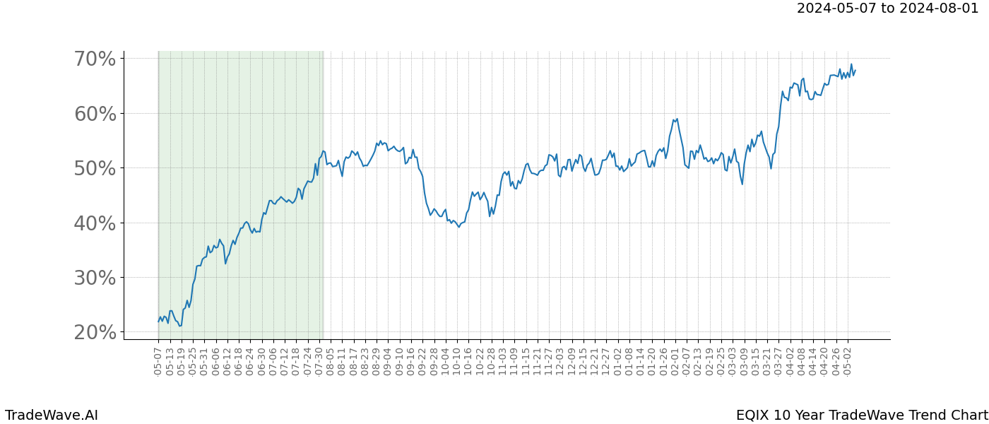 TradeWave Trend Chart EQIX shows the average trend of the financial instrument over the past 10 years. Sharp uptrends and downtrends signal a potential TradeWave opportunity