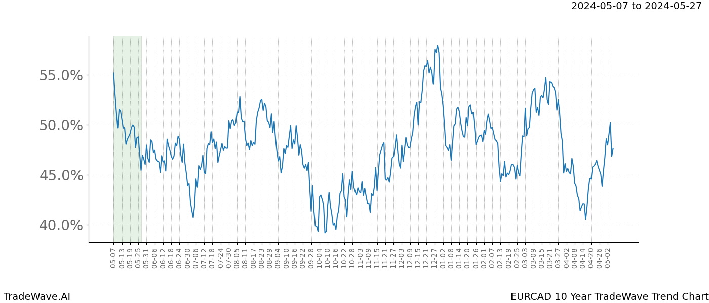 TradeWave Trend Chart EURCAD shows the average trend of the financial instrument over the past 10 years. Sharp uptrends and downtrends signal a potential TradeWave opportunity