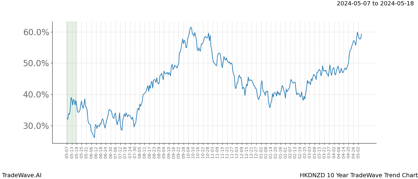 TradeWave Trend Chart HKDNZD shows the average trend of the financial instrument over the past 10 years. Sharp uptrends and downtrends signal a potential TradeWave opportunity