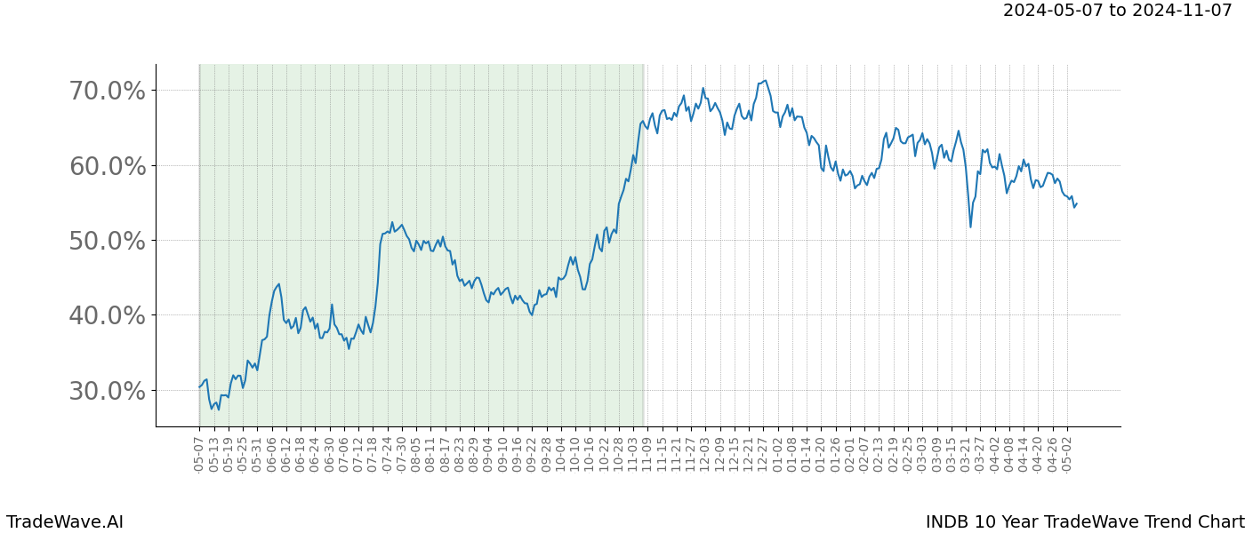 TradeWave Trend Chart INDB shows the average trend of the financial instrument over the past 10 years. Sharp uptrends and downtrends signal a potential TradeWave opportunity