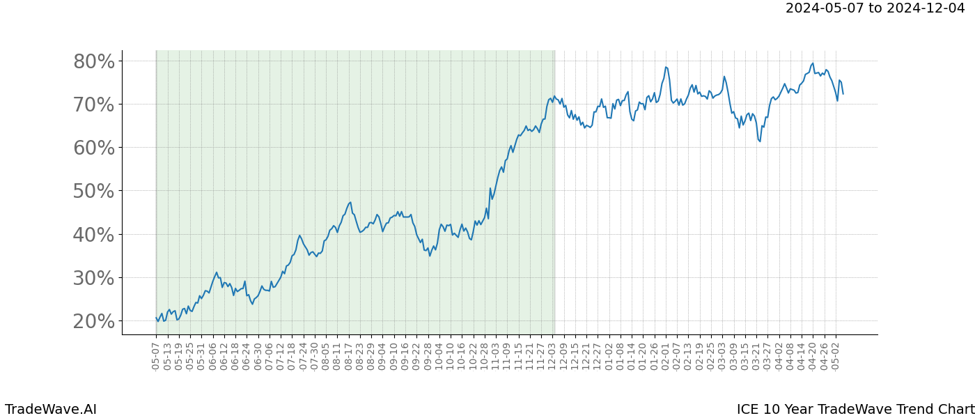 TradeWave Trend Chart ICE shows the average trend of the financial instrument over the past 10 years. Sharp uptrends and downtrends signal a potential TradeWave opportunity