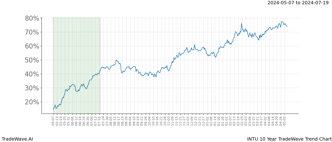 TradeWave Trend Chart INTU shows the average trend of the financial instrument over the past 10 years. Sharp uptrends and downtrends signal a potential TradeWave opportunity