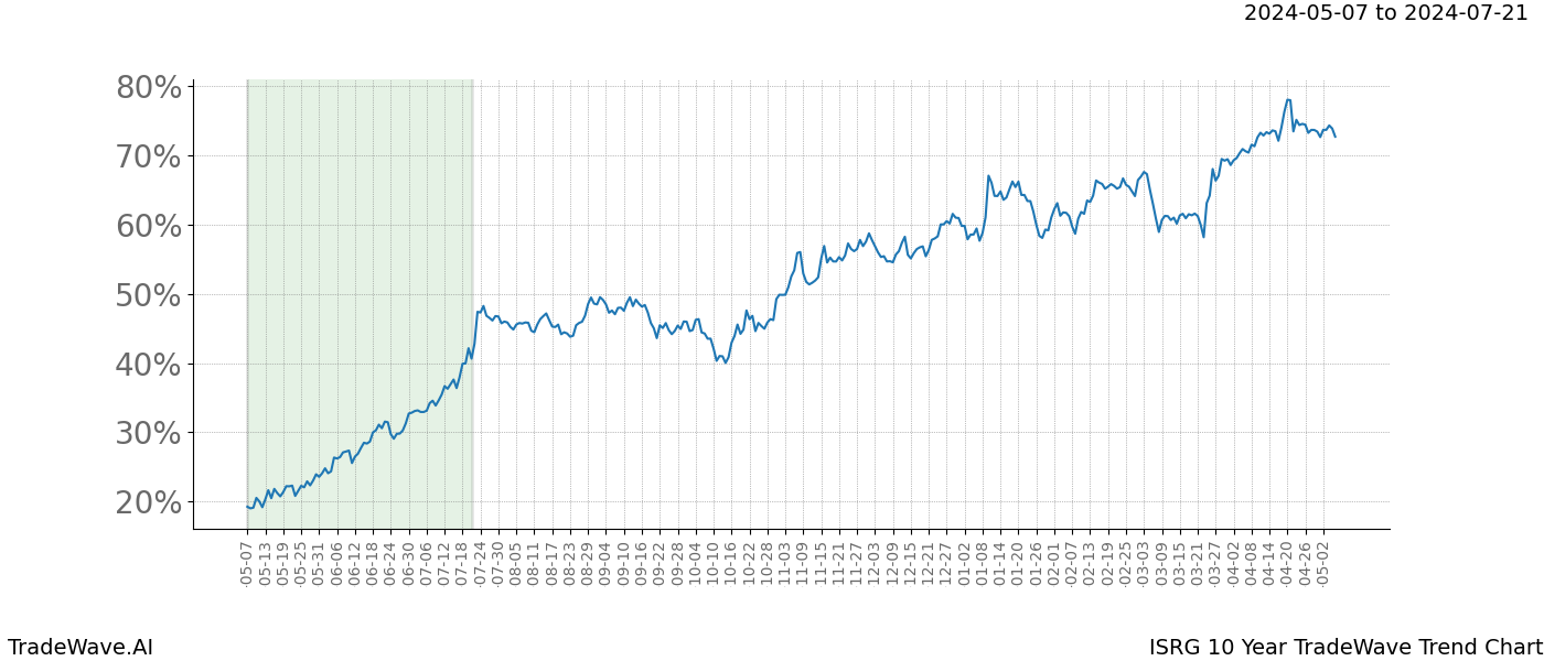 TradeWave Trend Chart ISRG shows the average trend of the financial instrument over the past 10 years. Sharp uptrends and downtrends signal a potential TradeWave opportunity