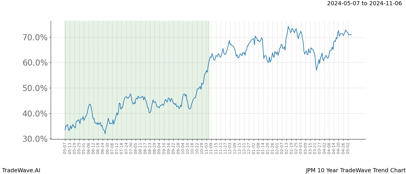 TradeWave Trend Chart JPM shows the average trend of the financial instrument over the past 10 years. Sharp uptrends and downtrends signal a potential TradeWave opportunity