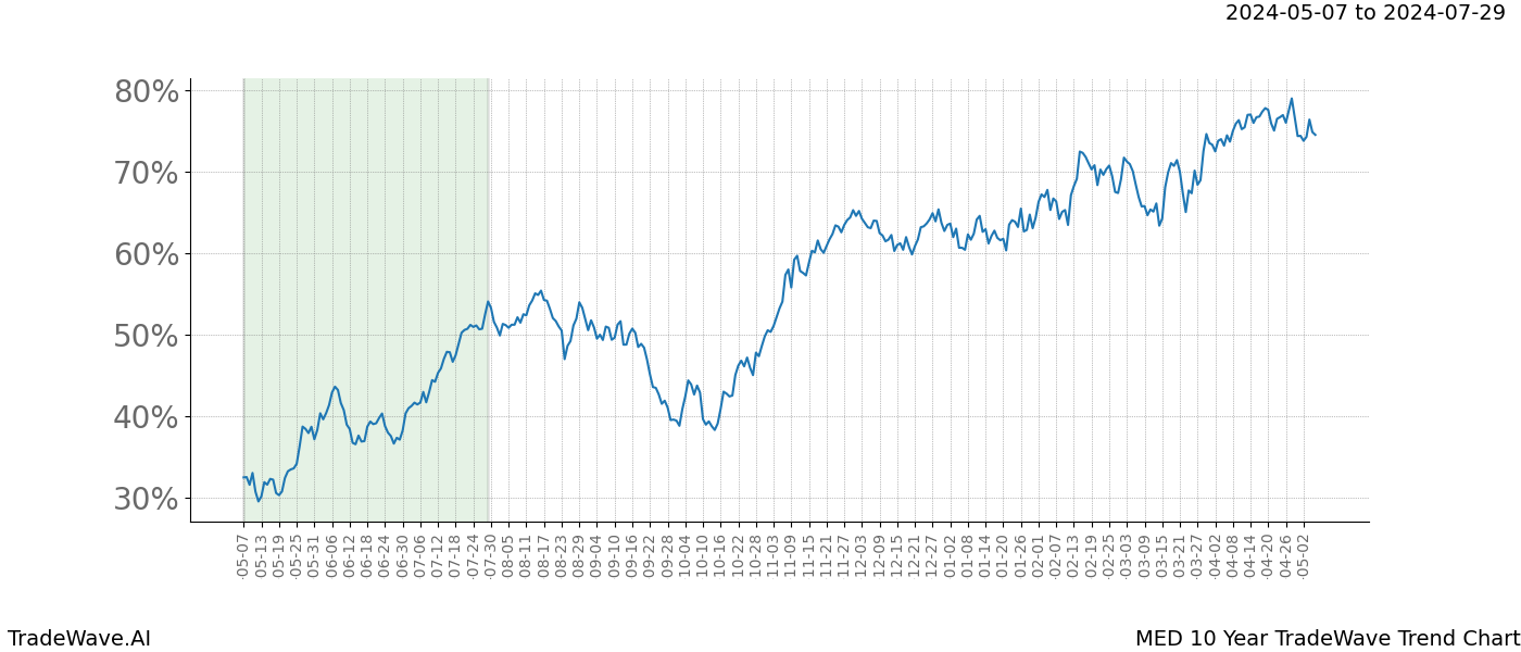 TradeWave Trend Chart MED shows the average trend of the financial instrument over the past 10 years. Sharp uptrends and downtrends signal a potential TradeWave opportunity