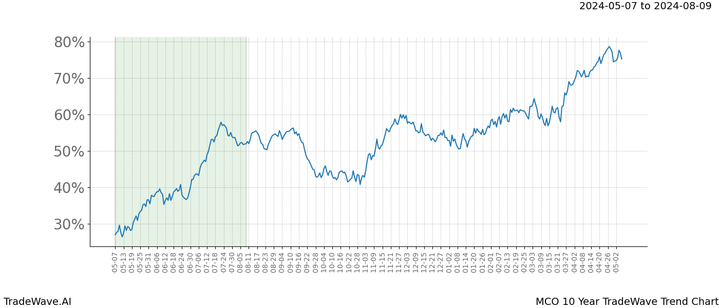 TradeWave Trend Chart MCO shows the average trend of the financial instrument over the past 10 years. Sharp uptrends and downtrends signal a potential TradeWave opportunity