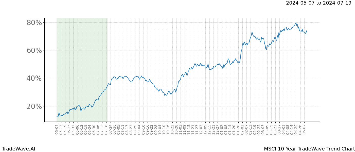 TradeWave Trend Chart MSCI shows the average trend of the financial instrument over the past 10 years. Sharp uptrends and downtrends signal a potential TradeWave opportunity