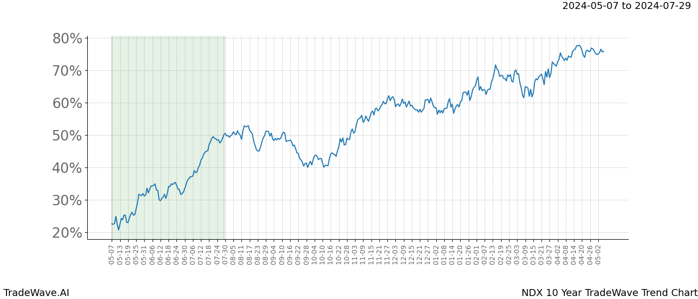 TradeWave Trend Chart NDX shows the average trend of the financial instrument over the past 10 years. Sharp uptrends and downtrends signal a potential TradeWave opportunity