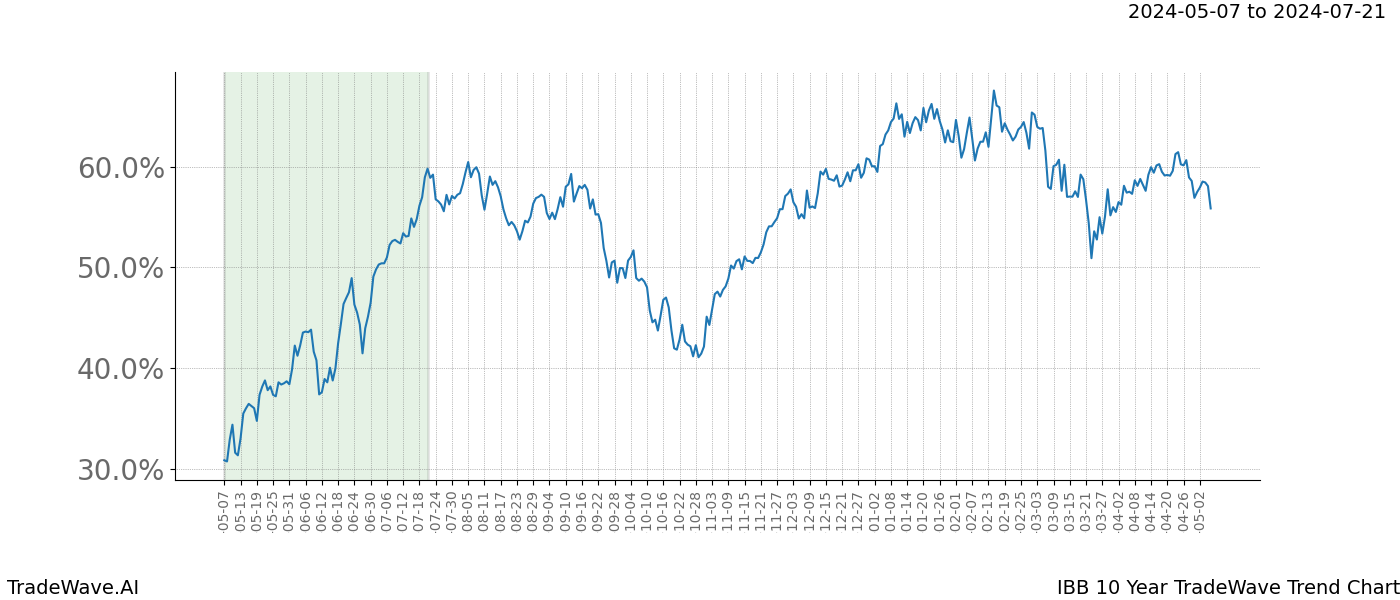 TradeWave Trend Chart IBB shows the average trend of the financial instrument over the past 10 years. Sharp uptrends and downtrends signal a potential TradeWave opportunity