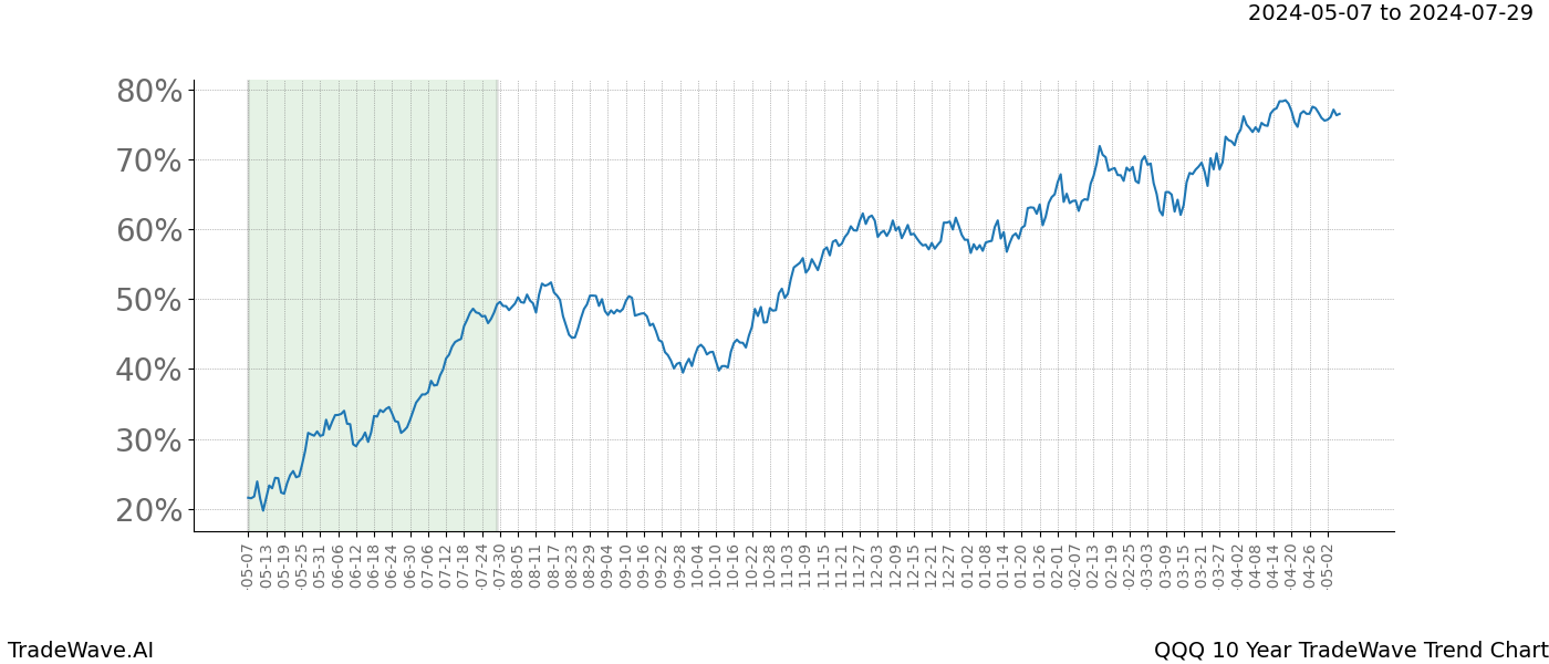 TradeWave Trend Chart QQQ shows the average trend of the financial instrument over the past 10 years. Sharp uptrends and downtrends signal a potential TradeWave opportunity