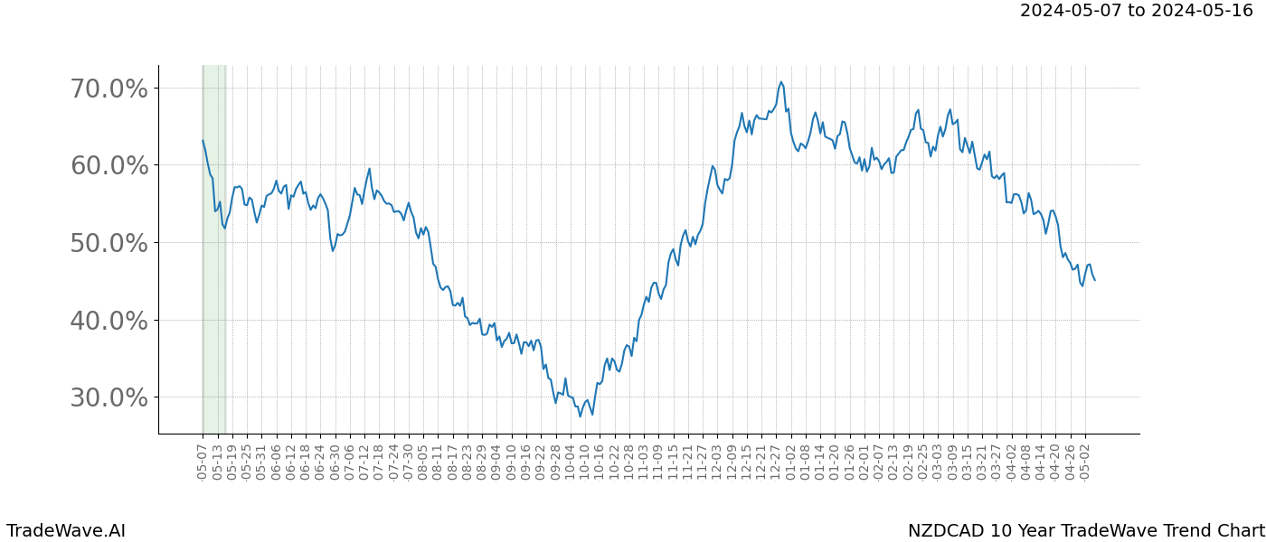 TradeWave Trend Chart NZDCAD shows the average trend of the financial instrument over the past 10 years. Sharp uptrends and downtrends signal a potential TradeWave opportunity