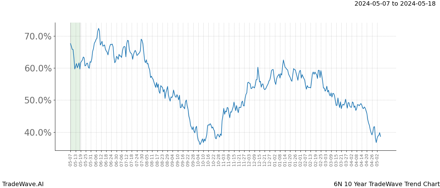 TradeWave Trend Chart 6N shows the average trend of the financial instrument over the past 10 years. Sharp uptrends and downtrends signal a potential TradeWave opportunity